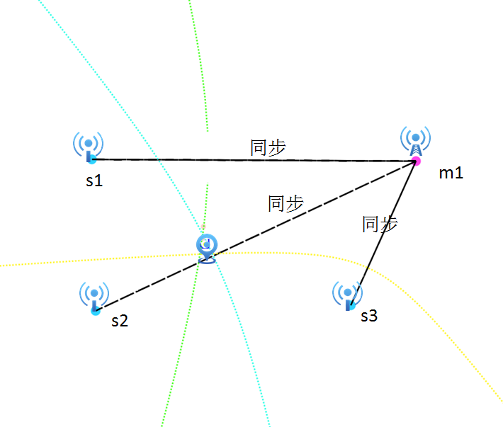 超宽带定位技术方法比较 :到达时间差(TDoA)和飞行时间测距(ToF)
