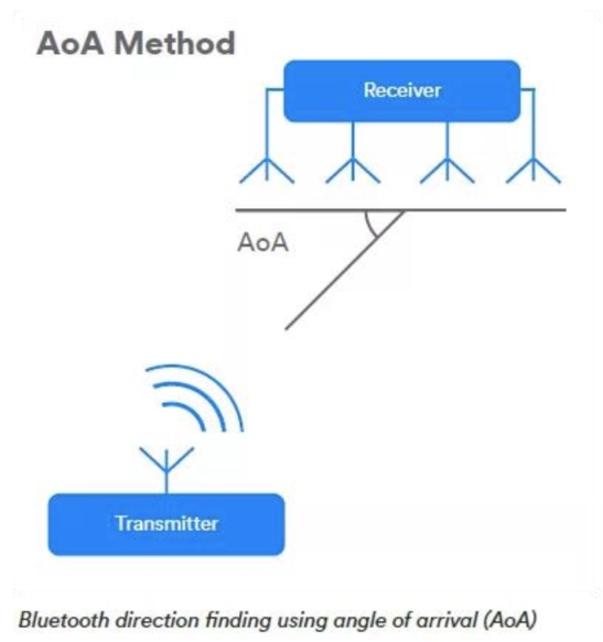 蓝牙5.1(AOA)优劣势