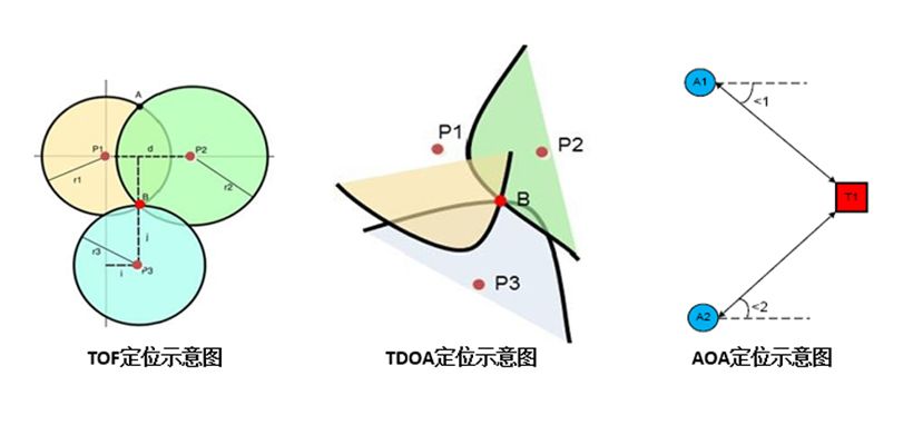 UWB定位算法对比
