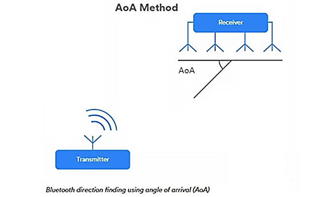 蓝牙5.1（AOA）优劣势