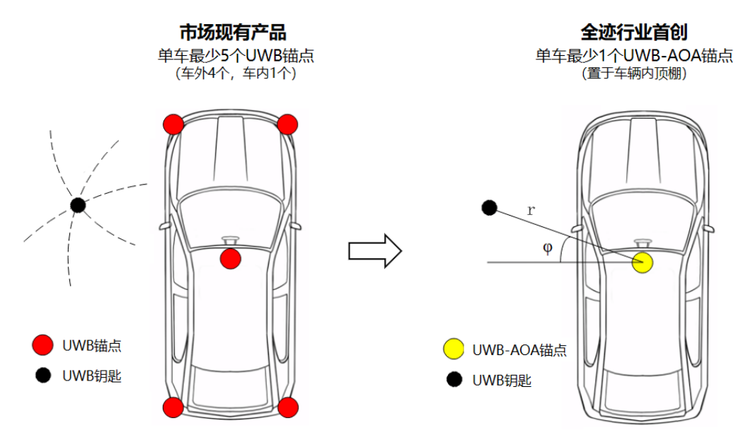 UWB数字钥匙比蓝牙钥匙好在哪?