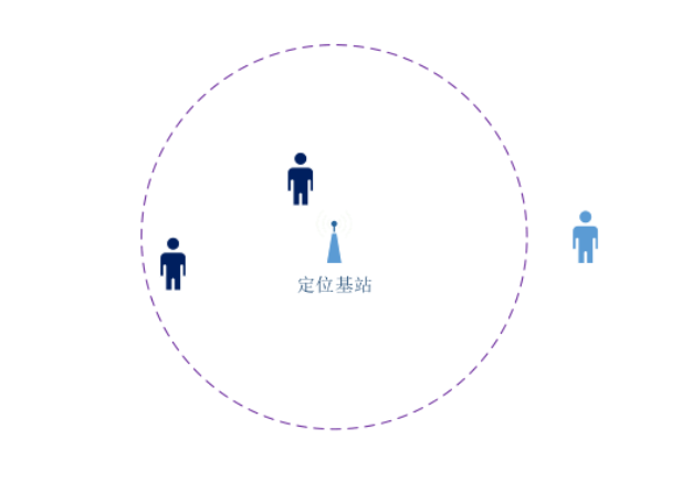 UWB：0维/1维/2维/3维定位